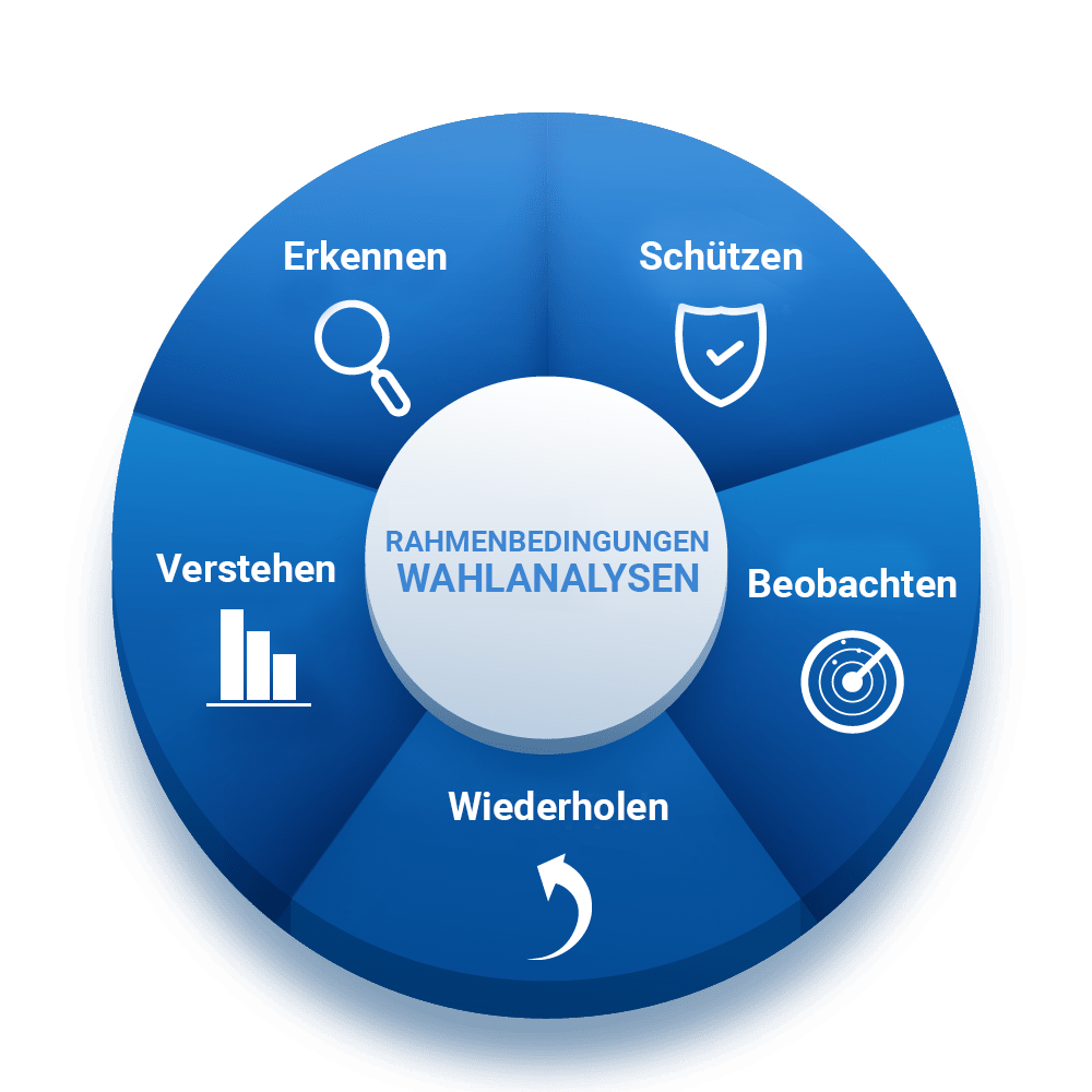 Rahmenbedingungen für Wahlanalysen